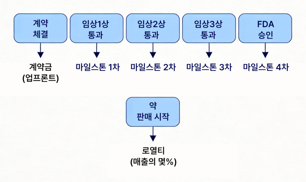 마일스톤 플로어